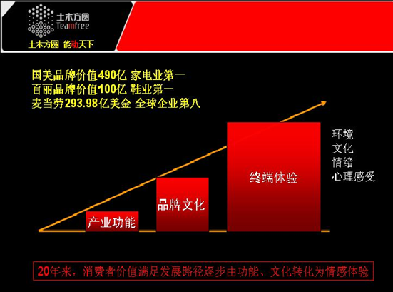 聚焦差別:溫爾思品牌3招
