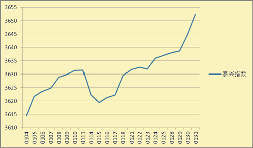 2014年3月中國繭絲綢交易市場“嘉興指數”