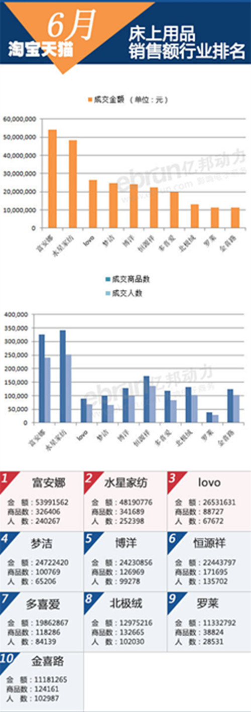 羅萊子品牌LOVO后發(fā)勁擠入家紡前三