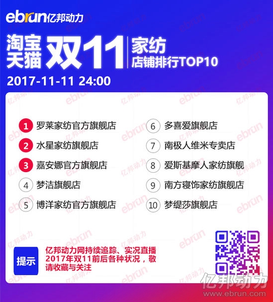 家紡類目雙11排行:羅萊家紡第一